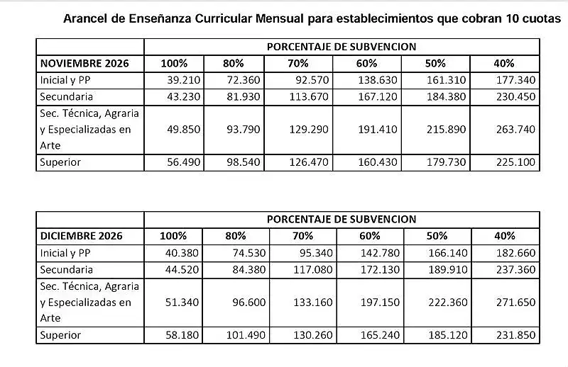 Autorizan aumentos de hasta el 3% en noviembre y diciembre, pero advierten por el ...